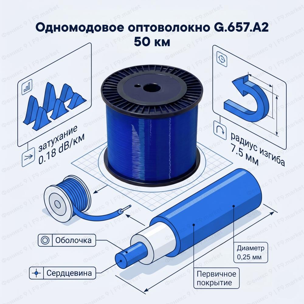 Одномодовое оптоволокно G.657.A2: затухание 0.18 dB/км, радиус изгиба 7.5 мм, диаметр 0.25 мм, 50 км